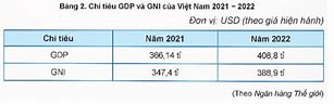 Chỉ Số Gni Của Việt Nam