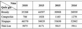 Gdp Bình Quân Đầu Người Của Brazil