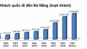 Khách Quốc Tế Đến Đà Nẵng 2019