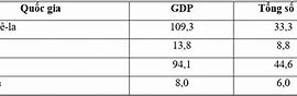 Quy Mô Gdp Của Mỹ La Tinh